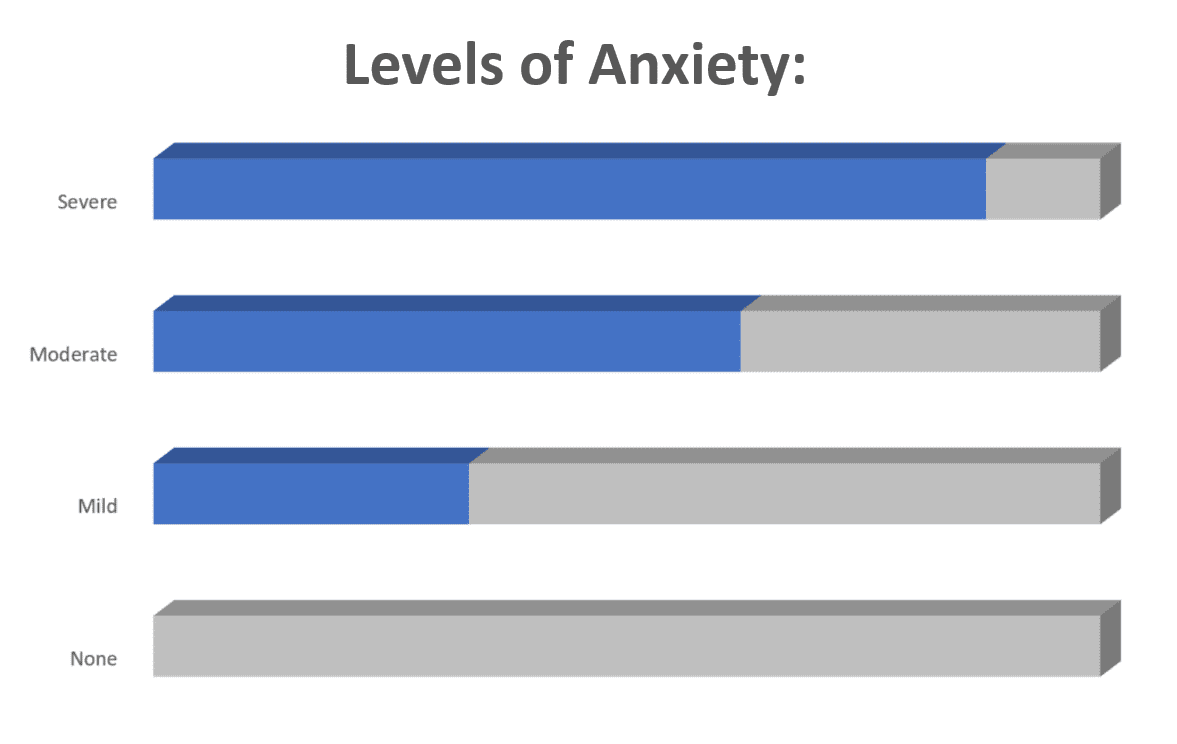 Levels of Anxiety