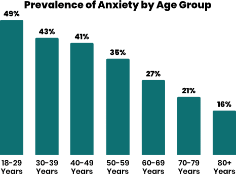 Prevalence of anxiety by age group