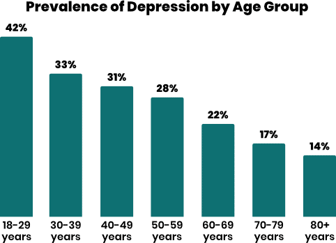 Prevalence of anxiety by age group